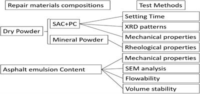 Characterization of Sulphoaluminate Cement-Asphalt Emulsion Mortar for Cement and Asphalt Mortar Repair